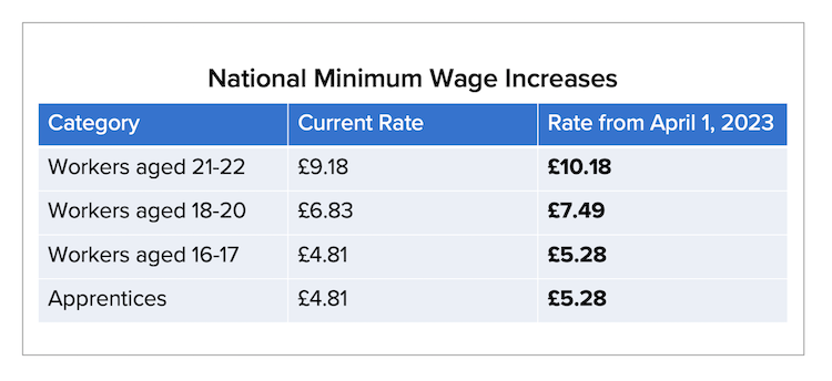 EP Blog_UK Minimum Wage Increases 2023.png