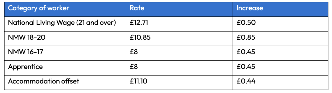 UK National Minimum Wage Rates 2026.png