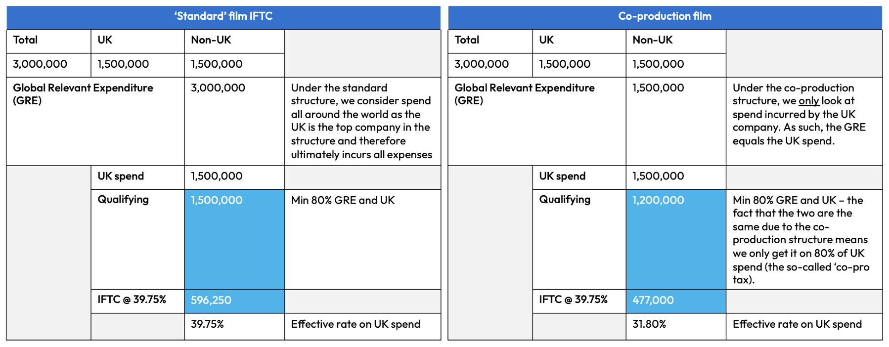 EP - Standard film IFTC versus co-production.png