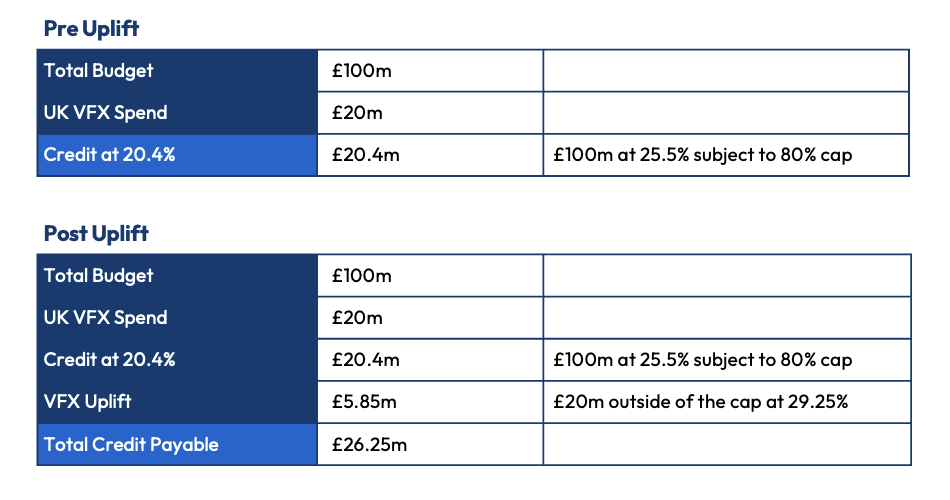Charts showing the UK AVEC and VFX Uplift film incentives .png