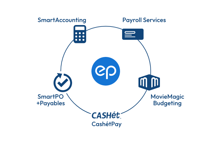 Entertainment Partners product ecosystem — SmartAccounting, Payroll Services, Movie Magic Budgeting, SmartPO +Payables and CASHétPay connected around EP