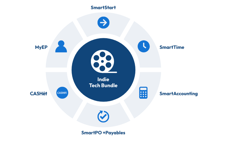 EP Indie studio bundled tech graphic - SmartStart, SmartTime, SmartAccounting, SmartPO +Payables, CASHet, MyEP