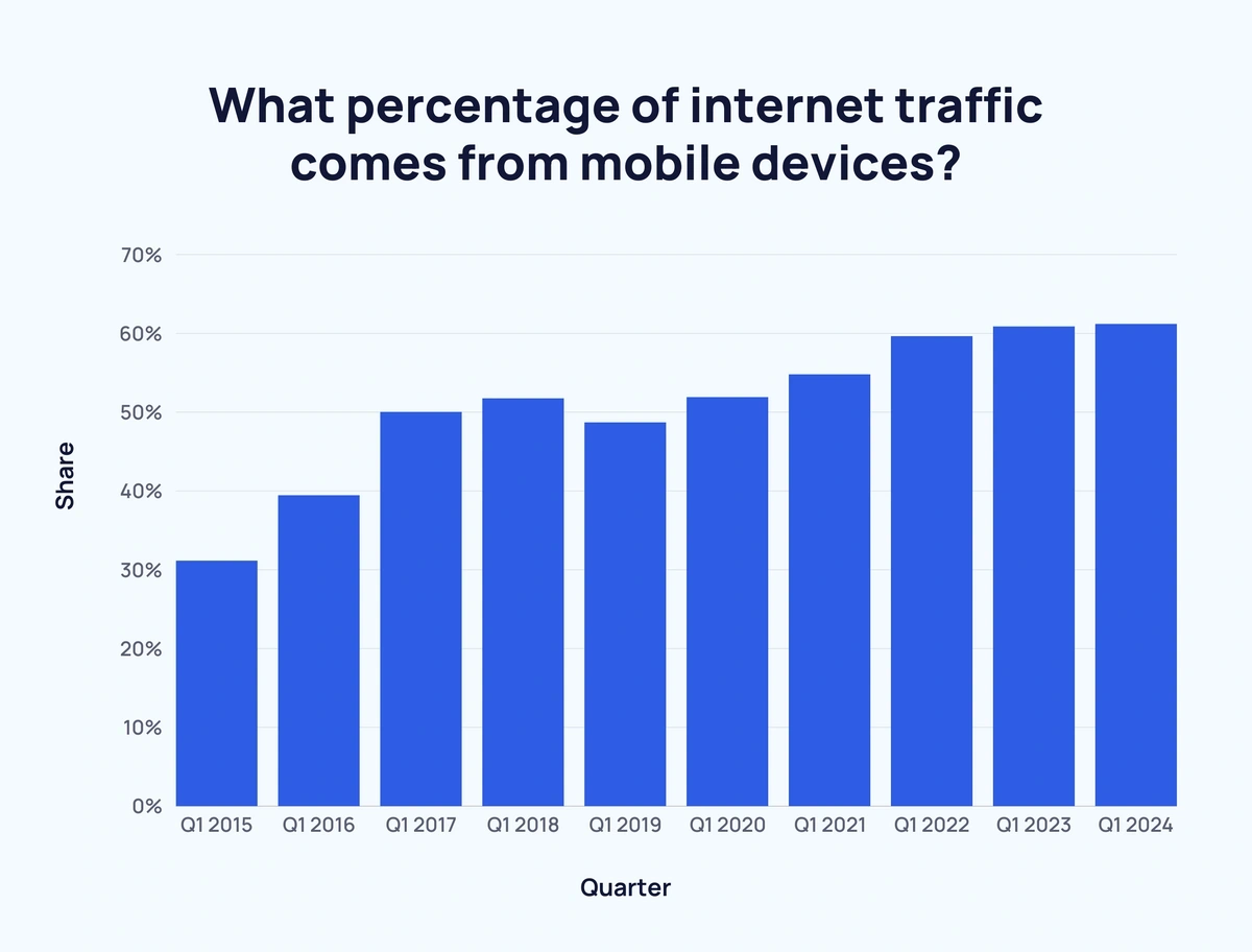 percentage-of-mobile-traffic.webp