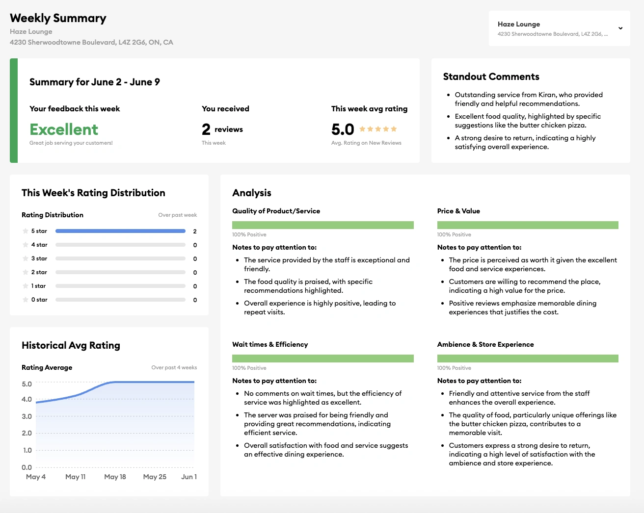 An Inform weekly summary for a single store, showing rating distribution, sentiment analysis and historical average rating
