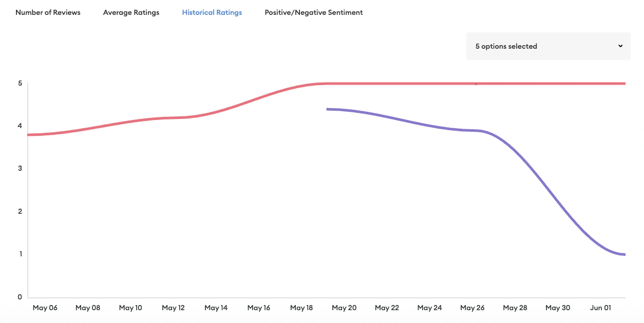 A line chart in Inform comparing historical review ratings across store locations