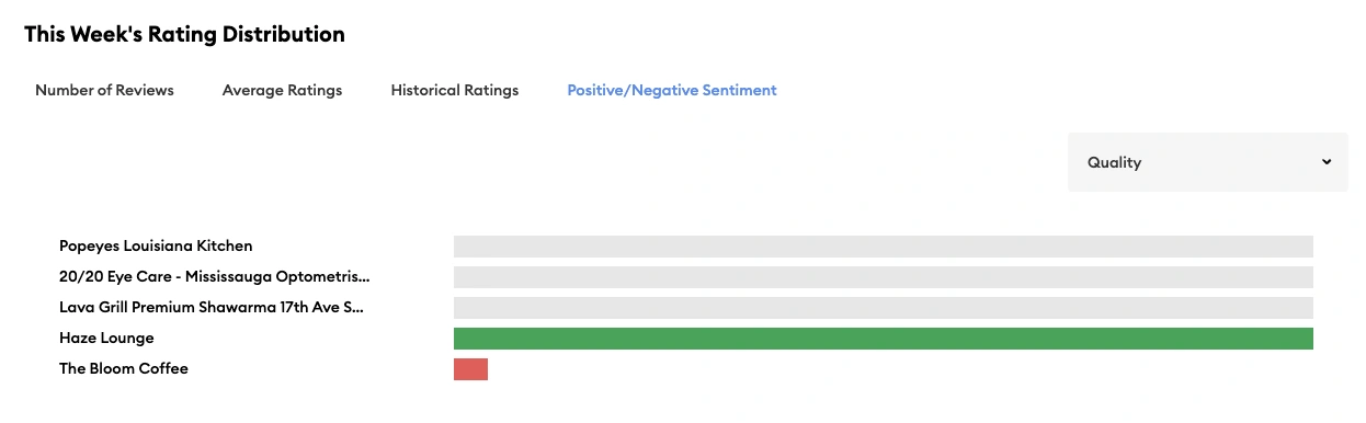 Positive and negative sentiment compared side by side across store locations in Inform