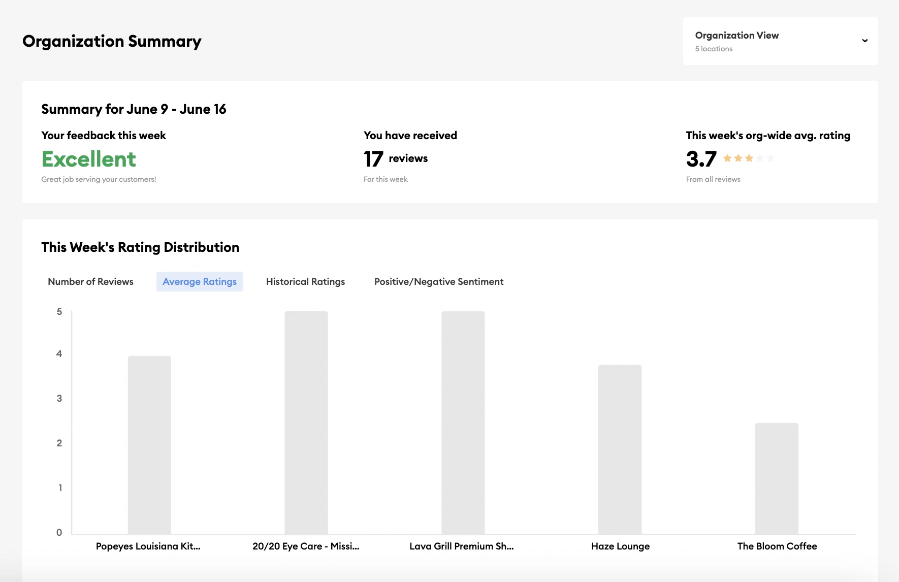The Inform Organization Summary showing an org-wide average rating and reviews per store