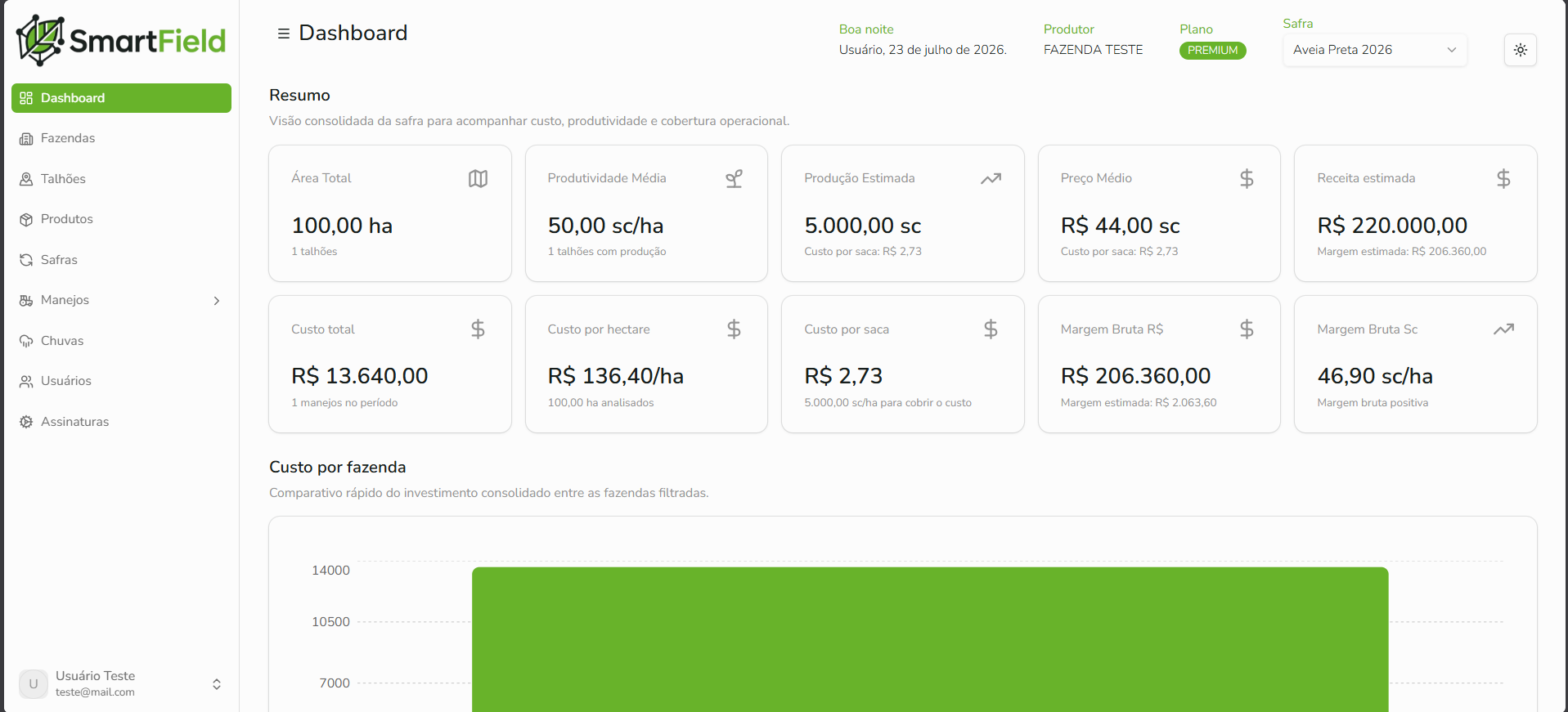 Dashboard com visão completa da safra, incluindo custos, previsão de faturamento e lucro presumido.