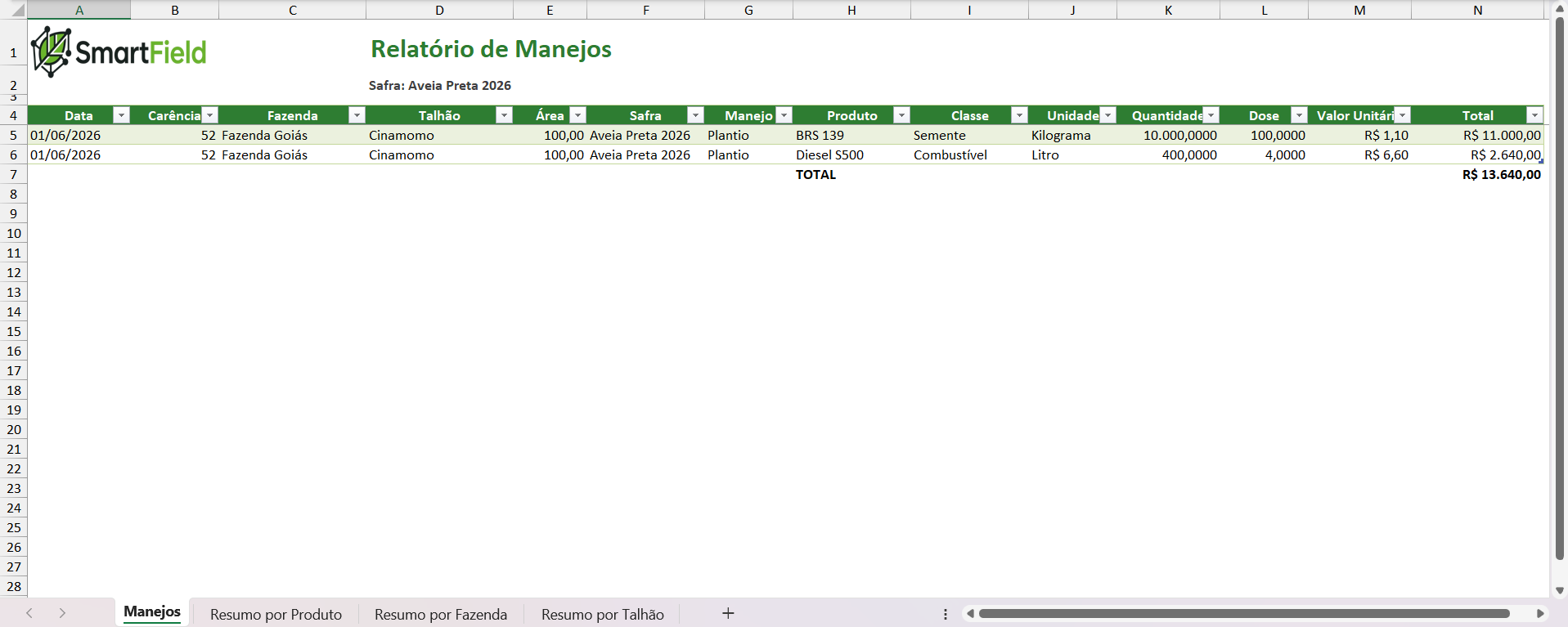 Relatório exportável para excel, com resumos por produto, por fazenda e por talhão