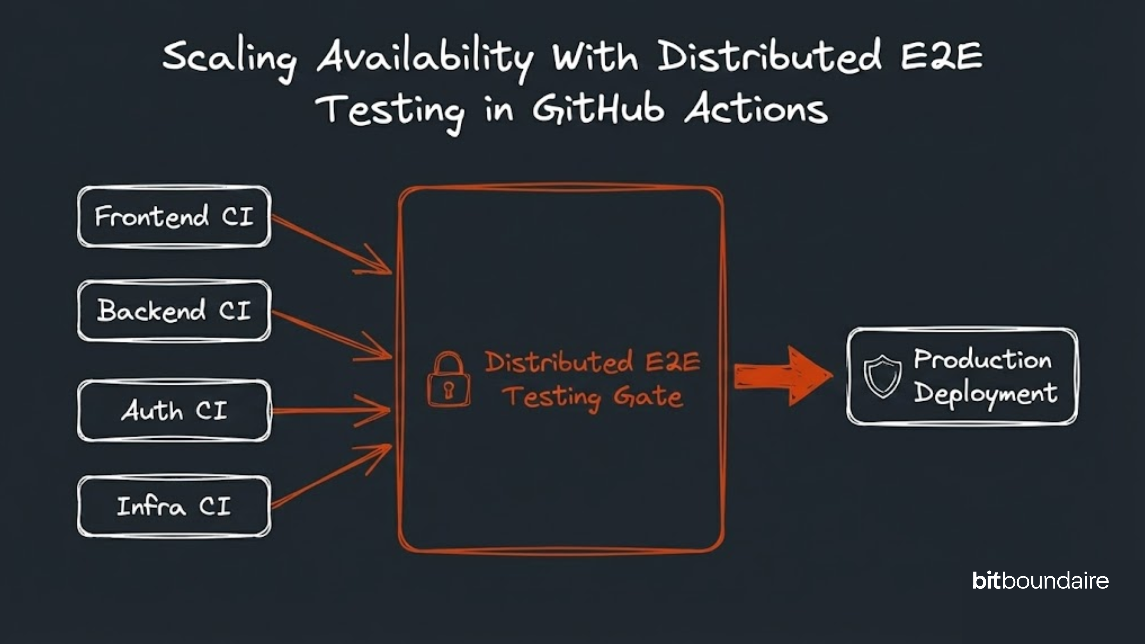 Escalando disponibilidade com testes E2E distribuídos