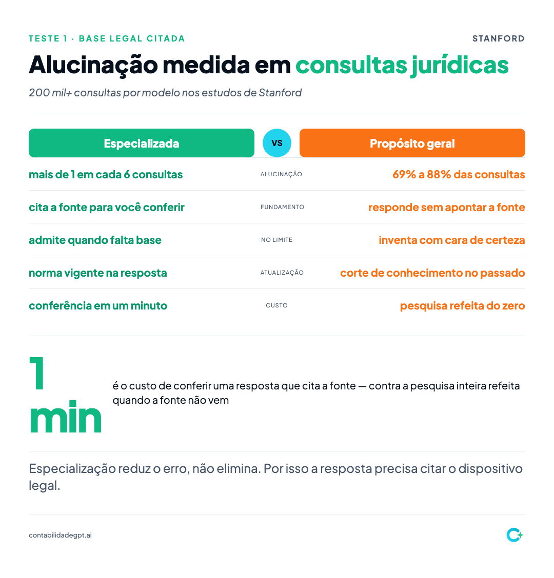Comparação das taxas de alucinação medidas por Stanford entre IA genérica e ferramentas jurídicas especializadas