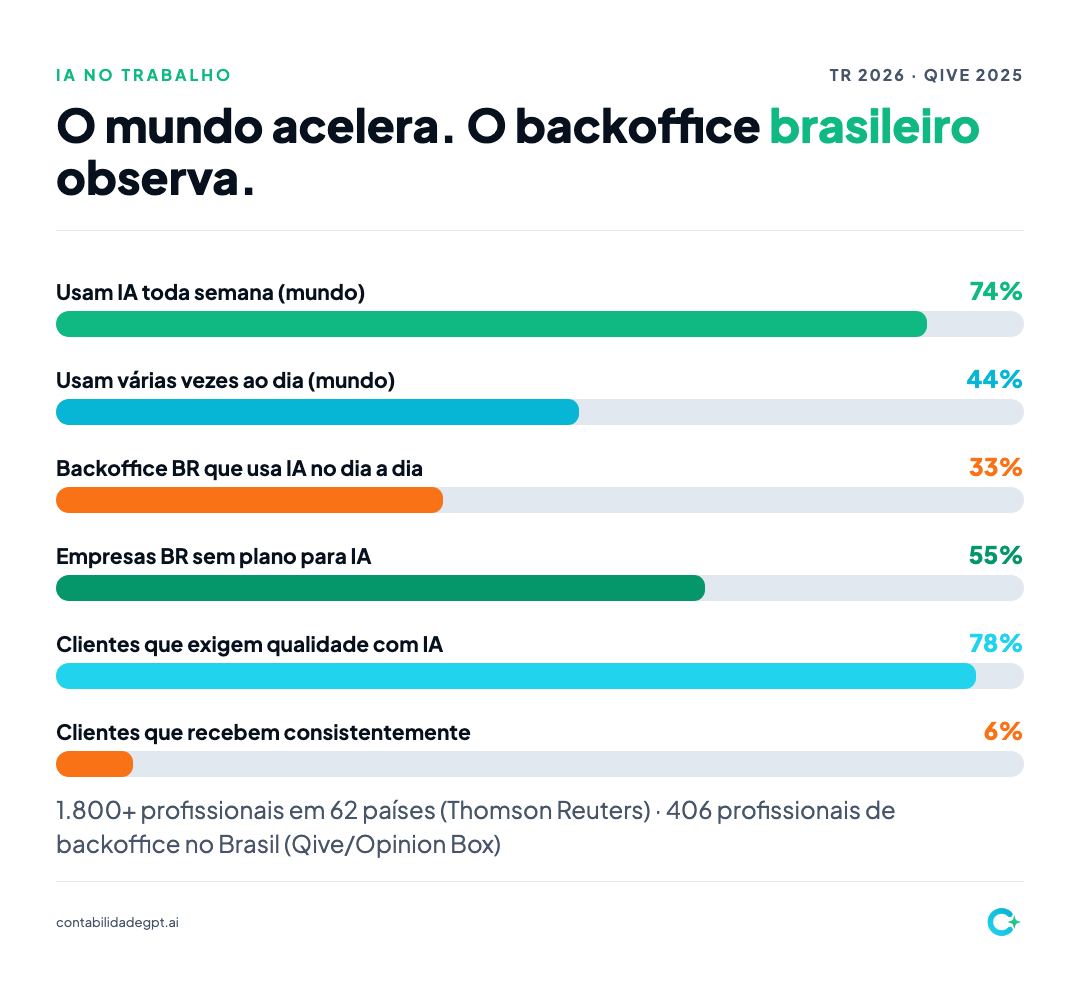 Barras comparando adoção de IA no mundo profissional com o backoffice brasileiro e a expectativa dos clientes
