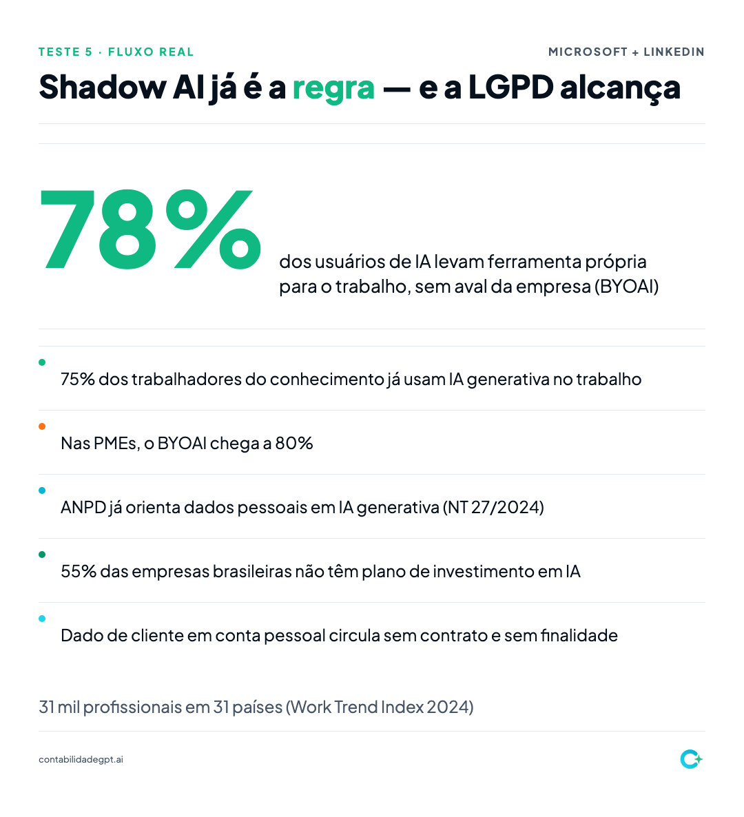 Estatísticas de shadow AI no trabalho e a orientação da ANPD sobre dados pessoais em IA generativa