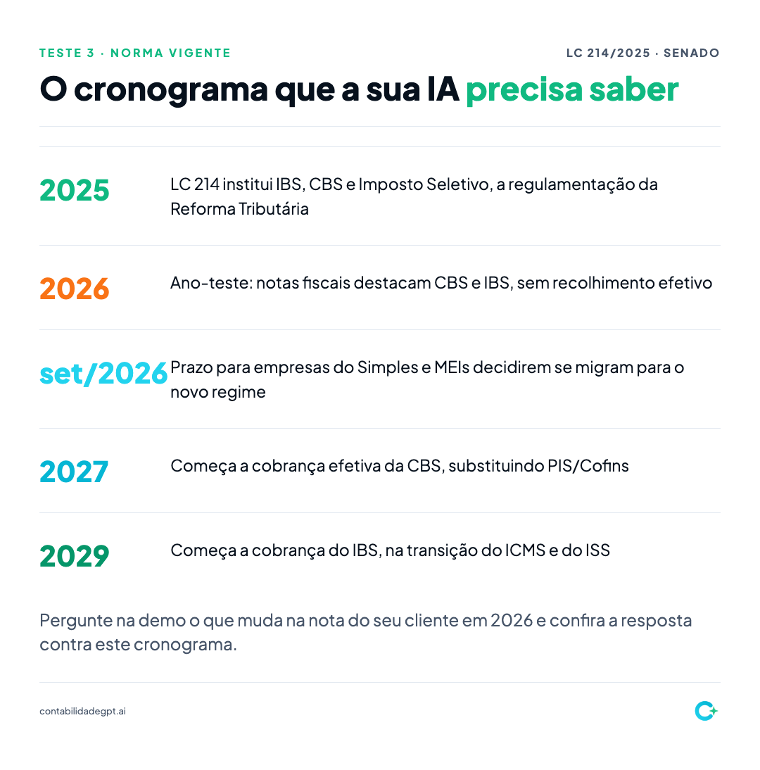 Linha do tempo da Reforma Tributária de 2025 a 2029 com as fases de CBS e IBS