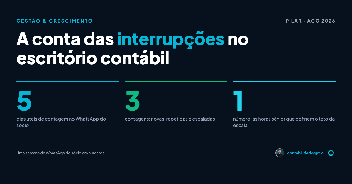 A conta das interrupções no escritório contábil
