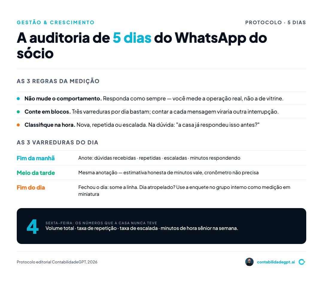 Protocolo da auditoria de cinco dias: três regras de medição, três varreduras diárias e os quatro números da sexta-feira