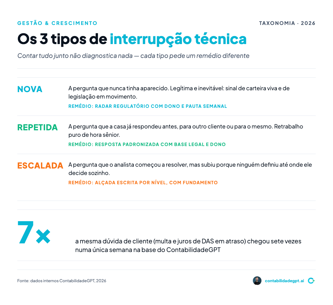 Taxonomia dos três tipos de interrupção técnica com o remédio de cada um: nova, repetida e escalada