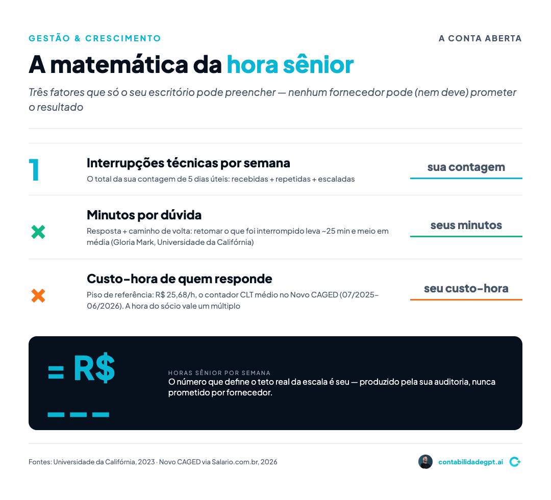 Equação aberta do gargalo: interrupções por semana vezes minutos por dúvida vezes custo-hora de quem responde
