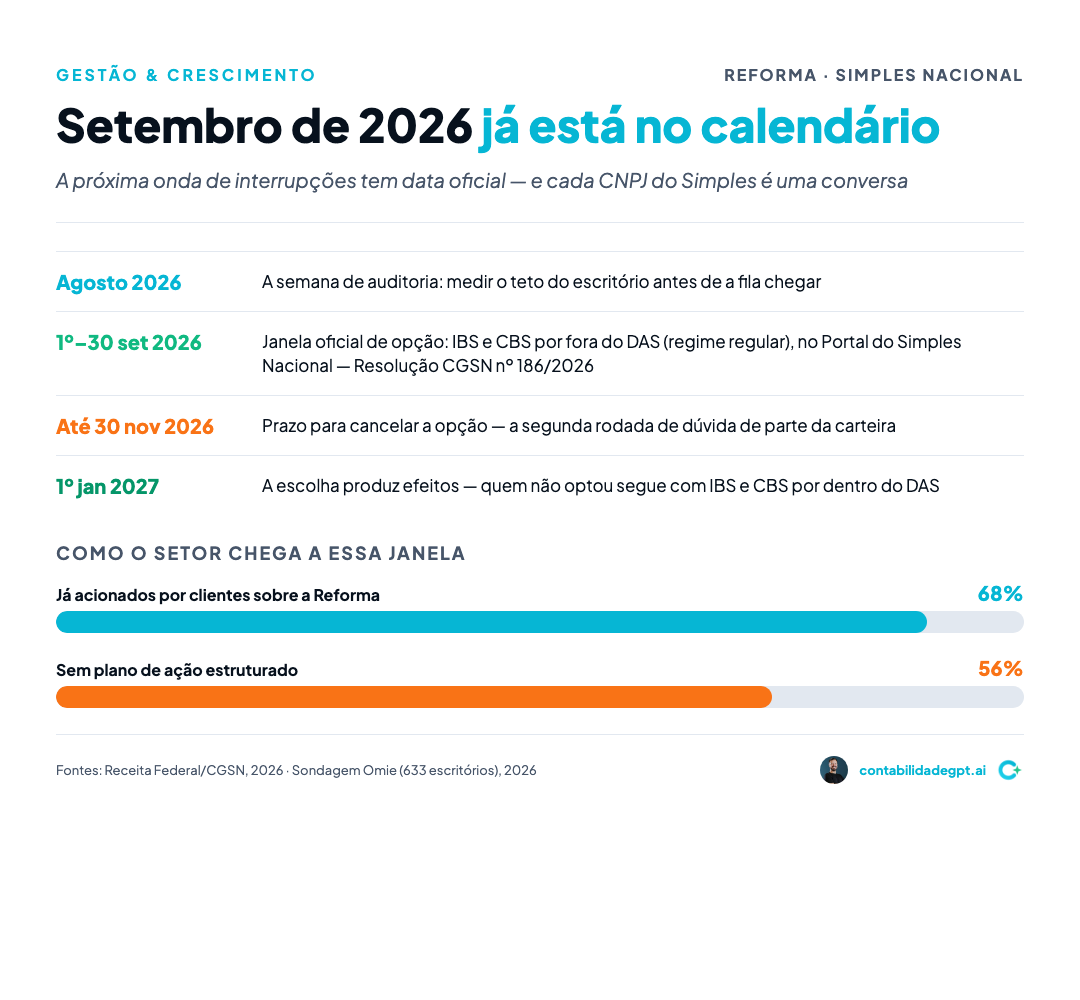 Linha do tempo da janela do Simples híbrido entre setembro de 2026 e janeiro de 2027, com 68% acionados e 56% sem plano