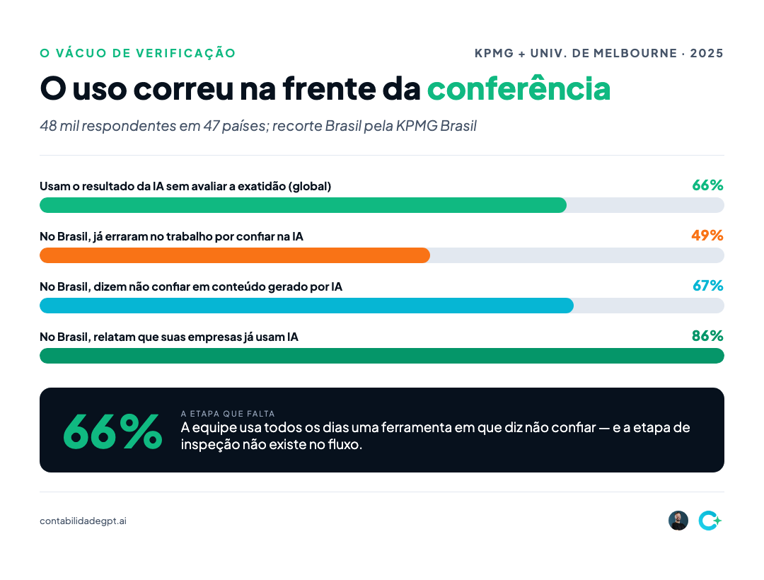 Barras comparando uso de IA sem conferência: 66% global, 49%, 67% e 86% no Brasil