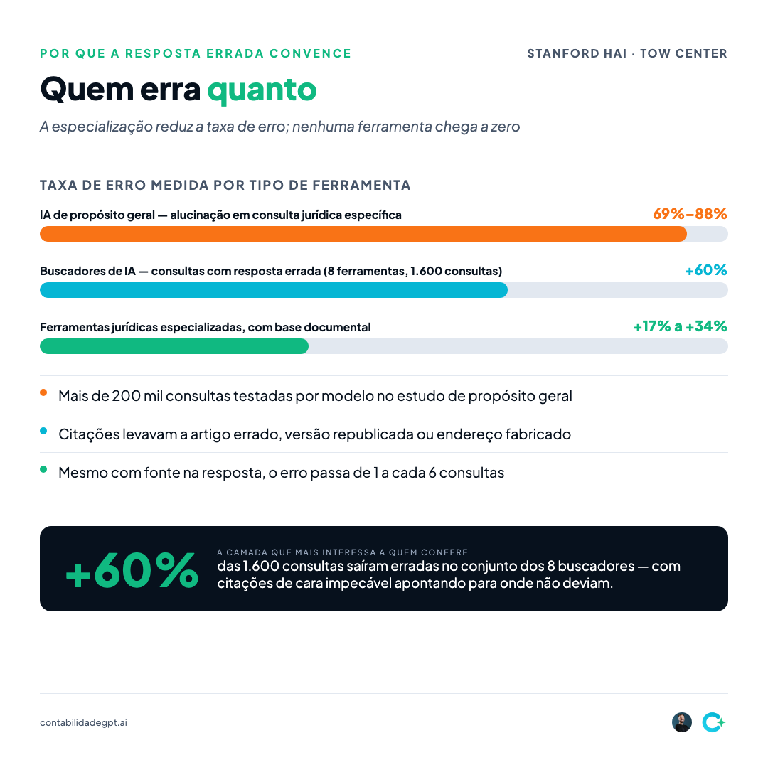 Barras de taxa de erro: IA geral 69% a 88%, buscadores acima de 60%, especializadas 17% a 34%