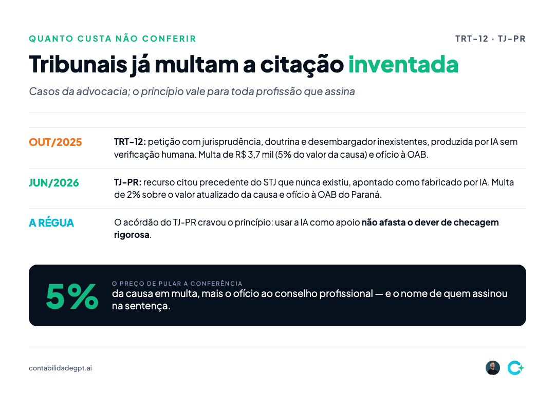 Linha do tempo das multas por citação de IA inventada nos tribunais TRT-12 e TJ-PR