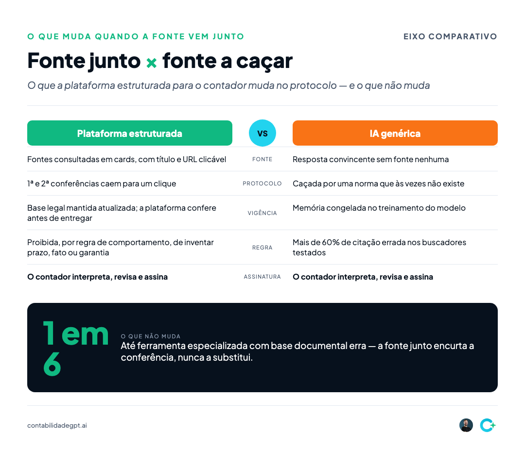Comparação entre plataforma estruturada para contador e IA genérica: fonte, protocolo, vigência, regra e assinatura