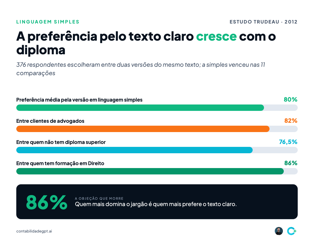 Barras da preferência por linguagem simples: 80% média, 82% clientes, 76,5% sem diploma, 86% Direito