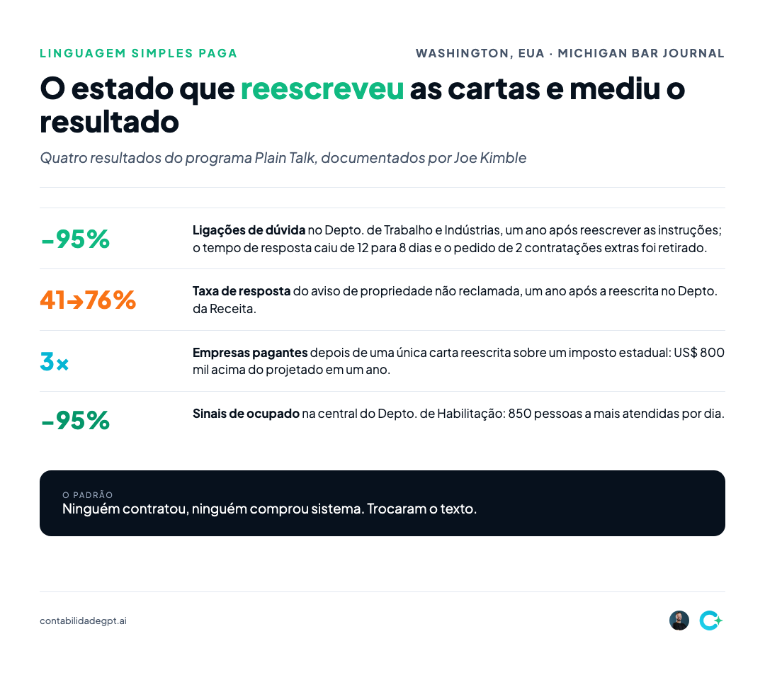 Resultados de Washington: ligações caem 95%, resposta sobe de 41% para 76%, US$ 800 mil acima do projetado
