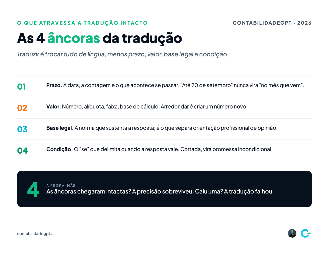 As 4 âncoras da tradução: prazo, valor, base legal e condição, com a regra-mãe da checagem
