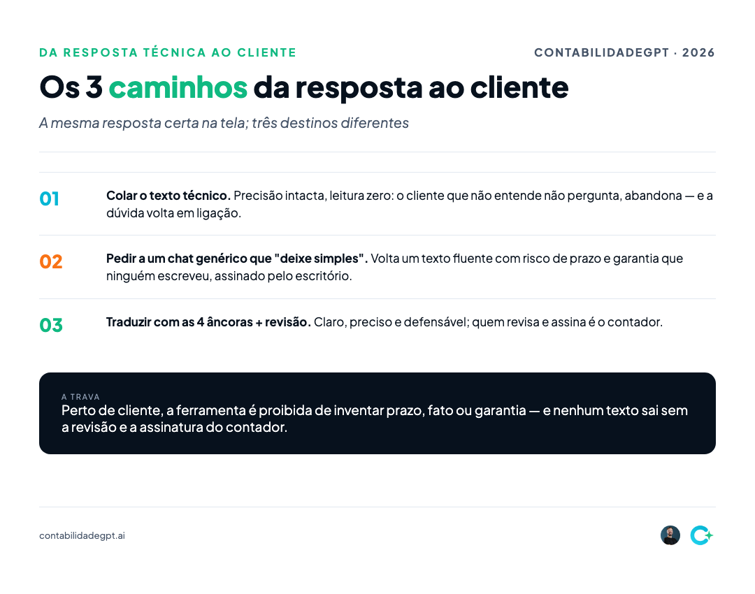 Três caminhos da resposta: texto técnico colado, chat genérico com prazo inventado, âncoras com revisão