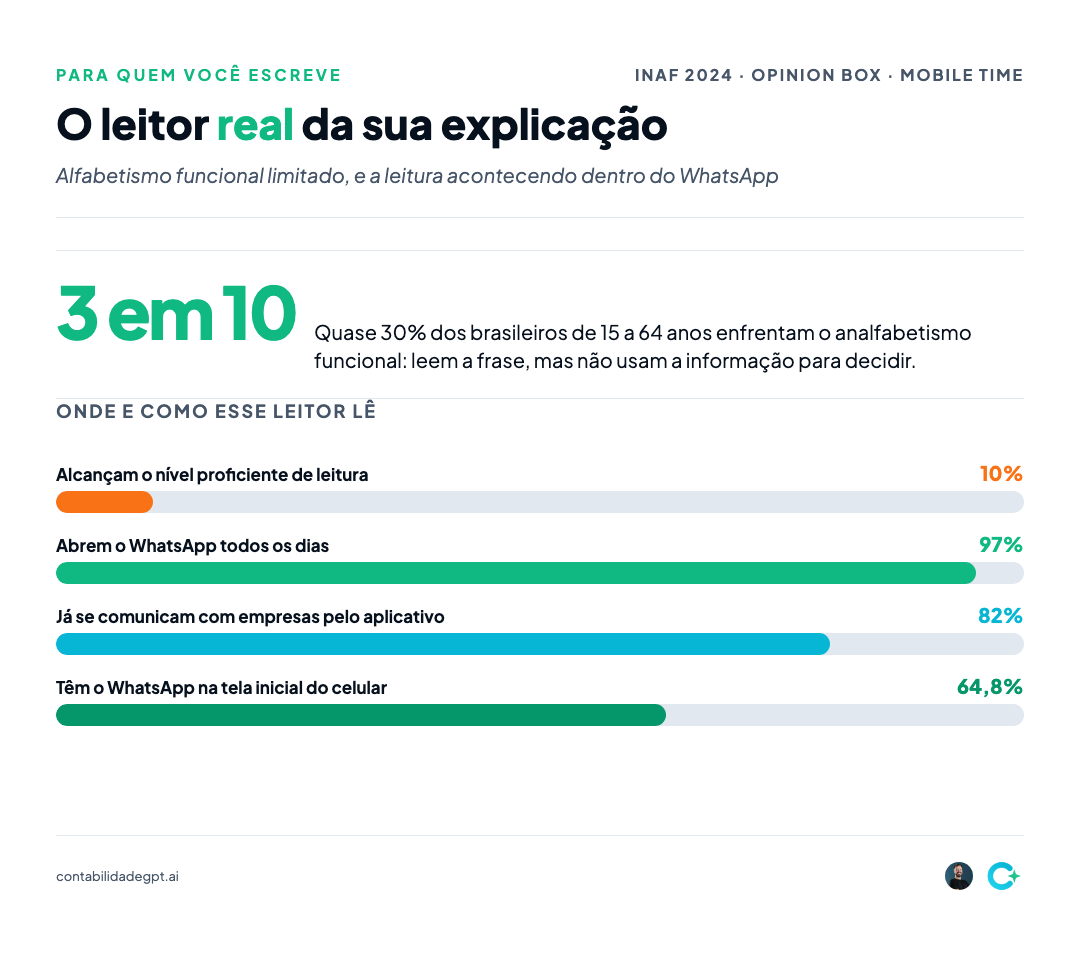 O leitor real no Brasil: quase 30% analfabetos funcionais, 10% proficientes, 97% no WhatsApp diariamente