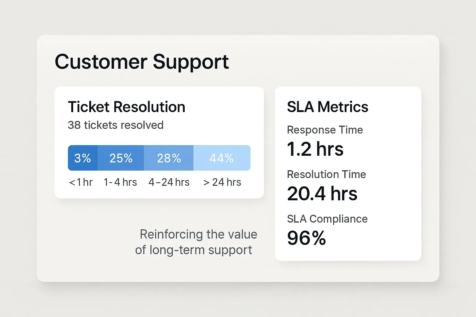 A customer support interface showing a ticket resolution dashboard and SLA metrics — reinforcing the value of long-term support.
