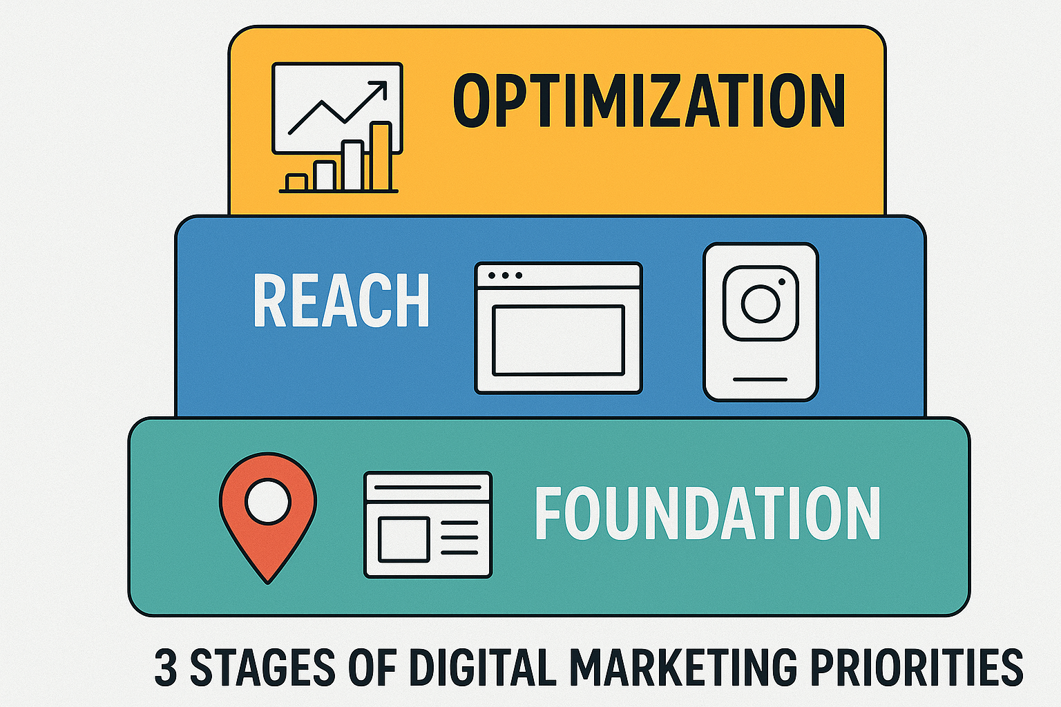 A vertical tiered infographic visualizing the 3 stages of digital marketing priorities: Foundation, Reach, Optimization — each with icons like Google pin, website, Instagram, and ad dashboards.