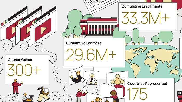 300+ waves, 29.6M Learners; 33M enrollments, 175 countries