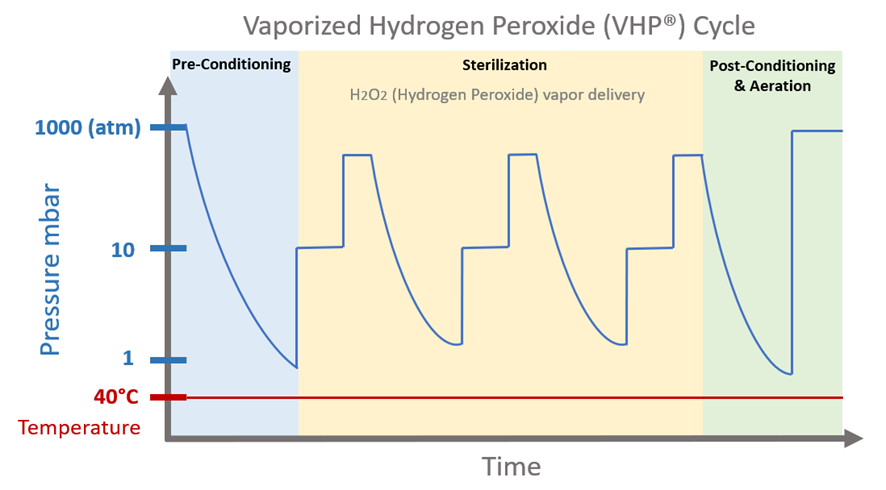 VHP sensor diagram for pressure control.