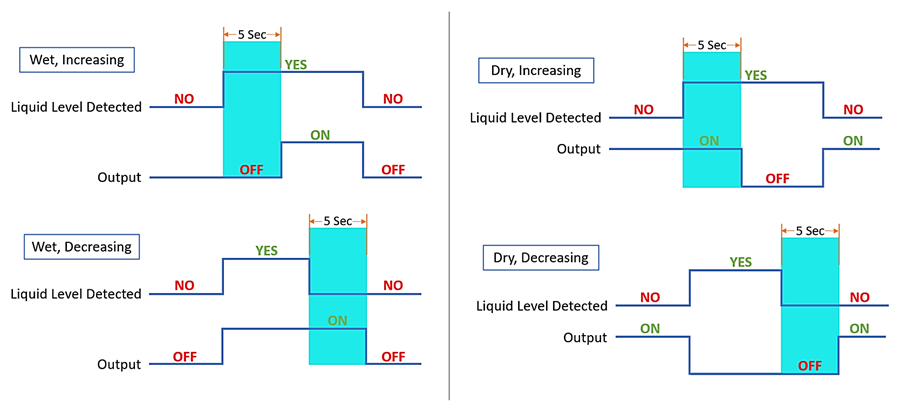 Time delay explanation for level sensing sensors.