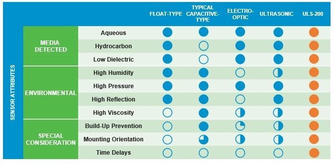 ULS-200 compatibility chart for sensor systems.