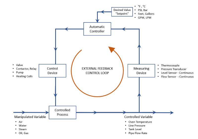 Controller sensor image for system management.
