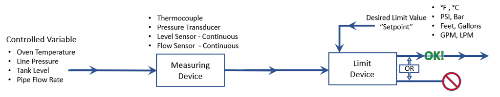 Limiter sensor image for flow control.