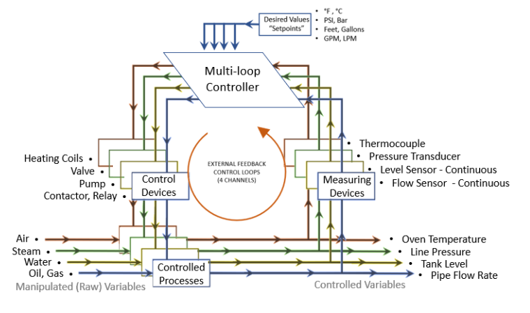 Multi-loop sensor configuration for fluid control systems.