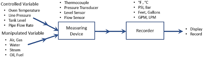 Recorder sensor image for data logging.