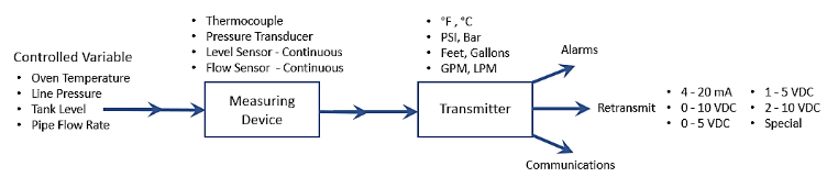 Transmitter sensor image for signal output.