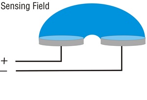 Capacitive sensing field operation for non-contact fluid detection.