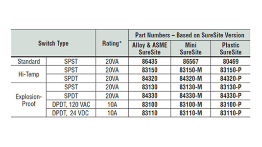 SureSite switch configuration for level sensing.