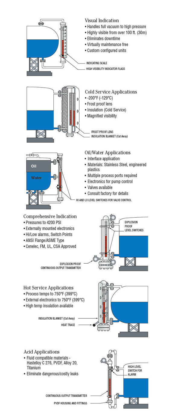SureSite sensor applications in industrial fluid monitoring systems.