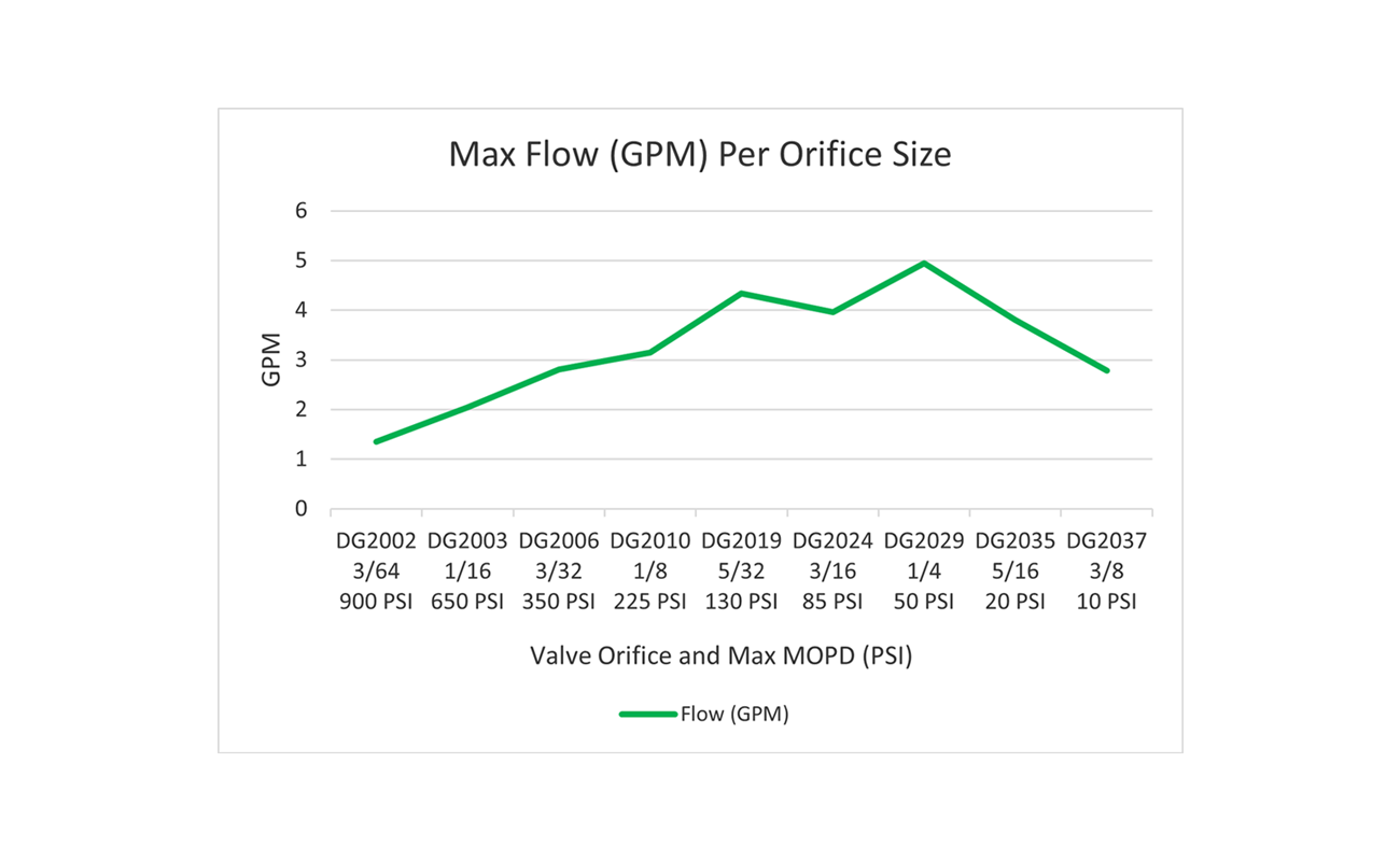 Graph showing DG sensor performance data.