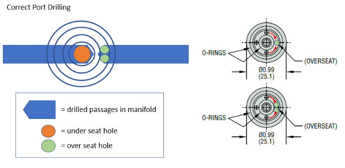 Correct port drilling diagram for sensors.