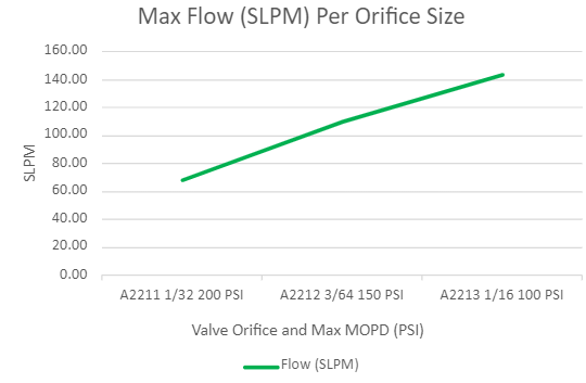 Max flow per orifice sensor diagram.