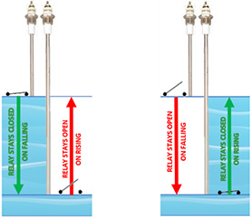 Differential level sensor image for monitoring.